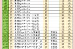 八个月宝宝辅食喂养表咋安排