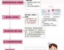 新生儿上户口流程如何