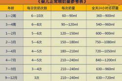 新生儿吃奶量标准表怎么看