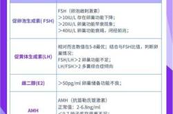 备孕需查哪些激素