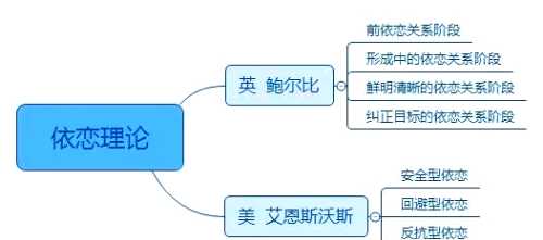 婴儿依恋发展阶段有哪些-第1张图片
